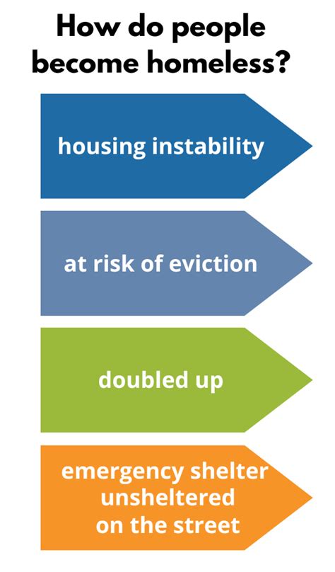 How Do People Become Homeless Strategies To End Homelessness