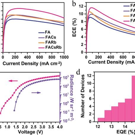 Performance Comparison Of PeLEDs A EQEcurrent Density Curves And B