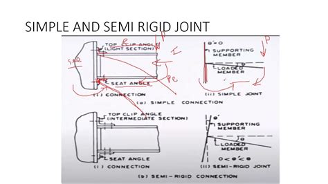 simple, semi rigid and rigid joint - YouTube