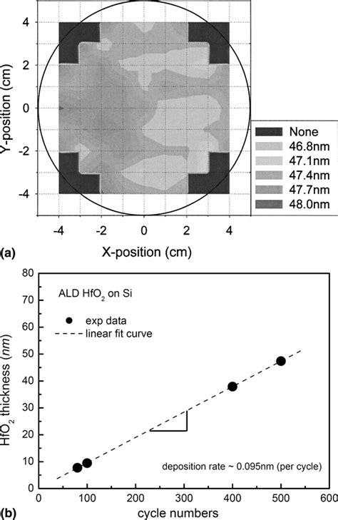 Characteristics Of Hafnium Oxide Grown On Silicon By Atomic Layer Deposition Using Tetrakis