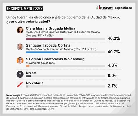 Encuesta Metricsmx Cdmx 2024 Clara Brugada Y Santiago Taboada Se