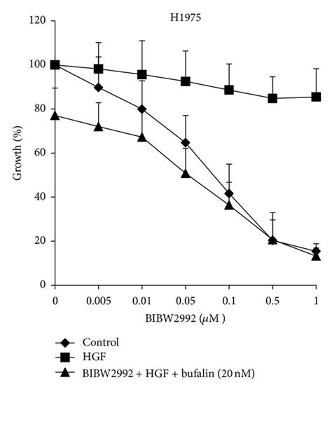 Bufalin Combined With BIBW2992 Overcomes HGF Triggered Resistance To