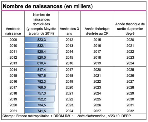 DATA DE L ETE Quelle évolution des effectifs du primaire au lycée d