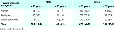 Distribution Of Thyroid Diseases By Age And Sex N 979 Download