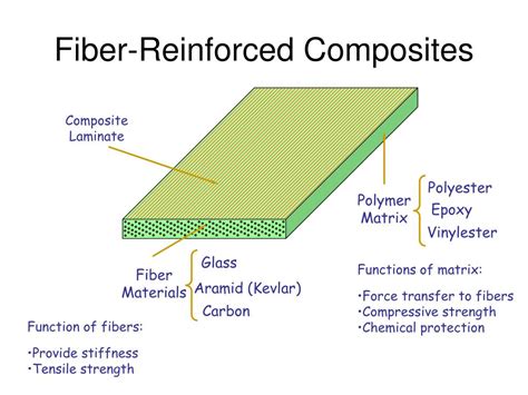 Laminated Fibre Reinforced Plastic Composites at Tayla Currey blog