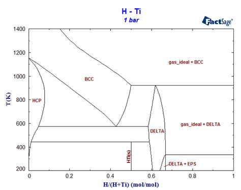 H Ti Phase Diagram And Database GeDb For FactSage