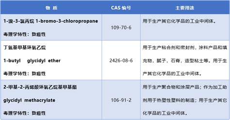 注意！加州65清单新增3项致癌物质 行业资讯