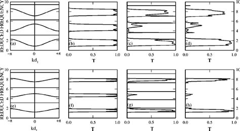 Top Panel ͑ A ͒ Dispersion Curves For The One Dimensional Structure Download Scientific