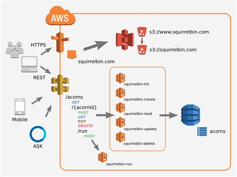 Squirrelbin A Serverless Microservice Using Aws Lambda Aws Compute Blog