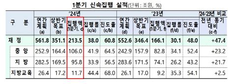 정부 상반기 신속집행에 1분기 2135조 집행목표치 61 달해 네이트 뉴스