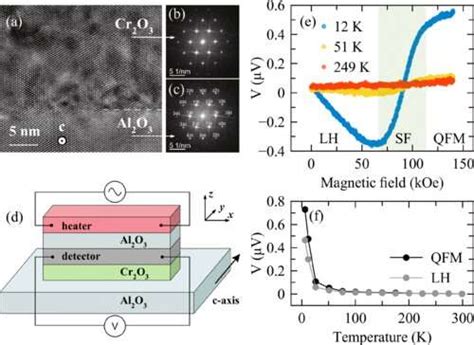 Antiferromagnetic Hybrids Achieve Important Functionality For