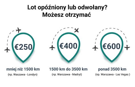 Szybko Uzyskaj Odszkodowanie Za Op Niony Lot Z Claimflights