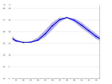 Bali Climate Average Temperature By Month Bali Water Temperature