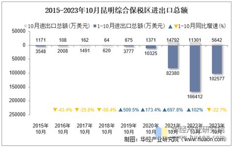 2023年10月昆明综合保税区进出口总额及进出口差额统计分析华经情报网华经产业研究院