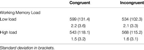 Mean Reaction Times In Milliseconds And Error Percentages In