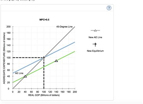 Solved 7 The Multiplier And The Mpc Consider Two Closed