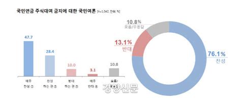 국민 10명 중 8명 국민연금 공매도 주식대여 금지해야