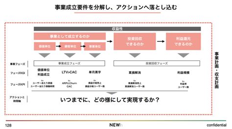 新規事業の収益性は「価値・顧客・事業」に分解して考える 「この事業はいける」と思える事業計画の作り方 ログミーbiz