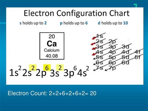 Unlocking The Secrets Of Electron Configuration With Box Diagrams