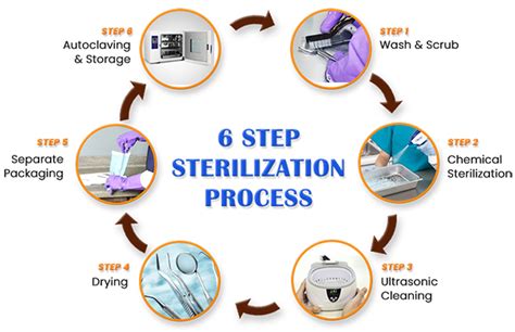 Sterile Processing Symbols