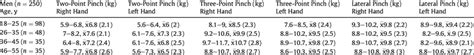 Normative Data For Three Types Of Pinch Measured In The Left And Right