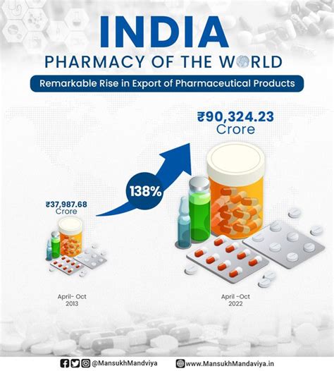 Indias Pharma Exports Grow By 138 Pc Since 2013 14 Theprint Anifeed