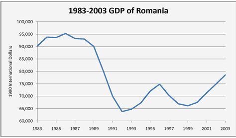 Romanian Gdp Fidela Inesita