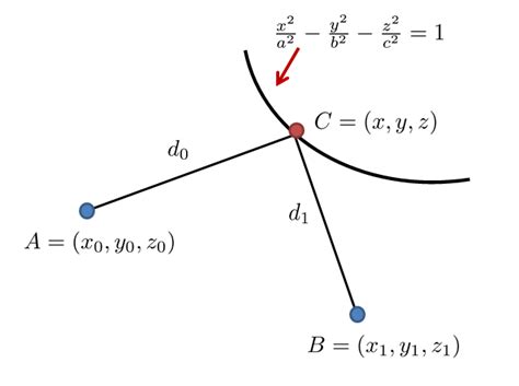 geometry - minimise the total distance to a hyperbolic curve from two ...