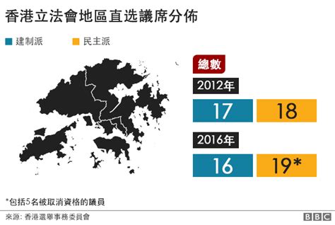 香港立法會議席 總數 2012年 建制派 17席 民主派 18席 2016年 建制派 16席 民主派 19席 由地方選區選出的5名議員被取消資格：西九龍2名，新界東2名