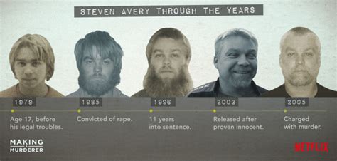 Steven Avery Timeline Steven Avery Guilty Of 2005 Murder Of Teresa Halbach