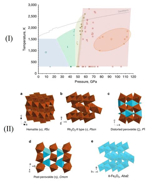 4 1 Phase Diagram Of Fe2o3 Hp Polymorphs I And Their Crystal Download Scientific Diagram