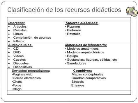 Clasificaci N De Los Recursos Did Cticos Mapa Mental