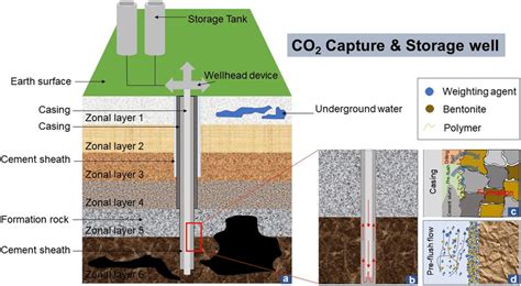 Schematic Diagram Of A Co2 Capture And Storage Ccs Well A Typical