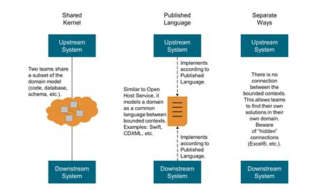 Domain driven design bounded context - mattersvsera