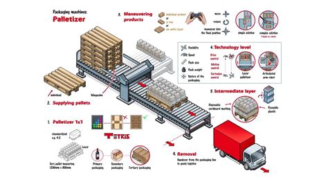 Palletizer Functional Principle SEW EURODRIVE YouTube