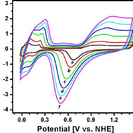 CV Curves Of The Pt MWNT Nafion Electrode In 0 5 M H 2 SO 4 At