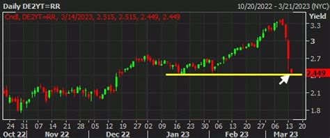 European Bond Yields Sink Further To Start The Day Forexlive