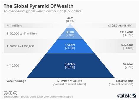 The Global Pyramid Of Wealth