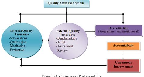 Figure 1 From Quality Assurance Practices In Higher Education Institutions Lesson From Africa