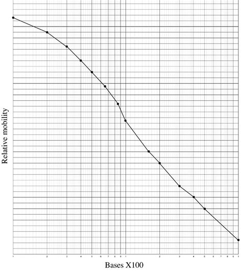 Semi Log Graph Paper Electrophoresis