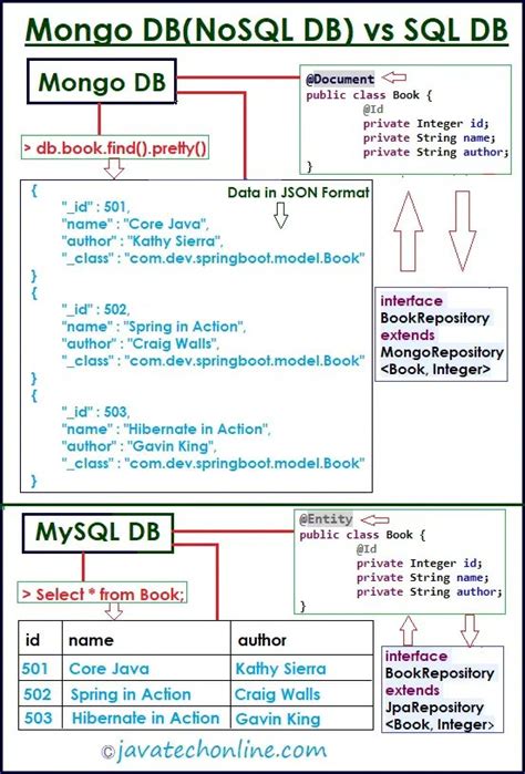 Buy Spring Boot Mongodb Multiple Databases In Stock