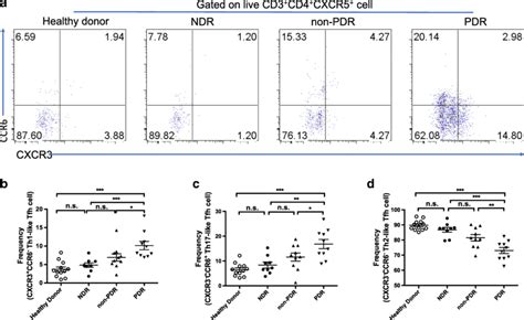 Subsets Of Circulating Tfh Cells In Healthy Donors Ndr Non Pdr And