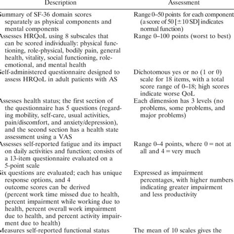 Overview Of Patient Reported Outcome Measures Download Table