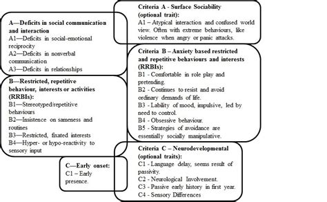 Image 1 Abbreviated Dsm 5 Autism Spectrum Disorder Criteria And The