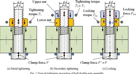 Fatigue Strength Of A Bolt In Bolt Double Nuts Assemblies Effect Of