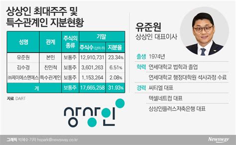 유준원 상상인 ‘주담대 비율 다시 10대로···주가하락 여파 뉴스웨이