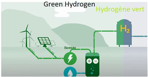 Les Enjeux De Lhydrog Ne Vert Sur Les Industries De Formulation