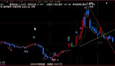 从均线和基本面两个角度分析抓反弹的短炒平台深底突破主图公式下载大智慧公式好公式网