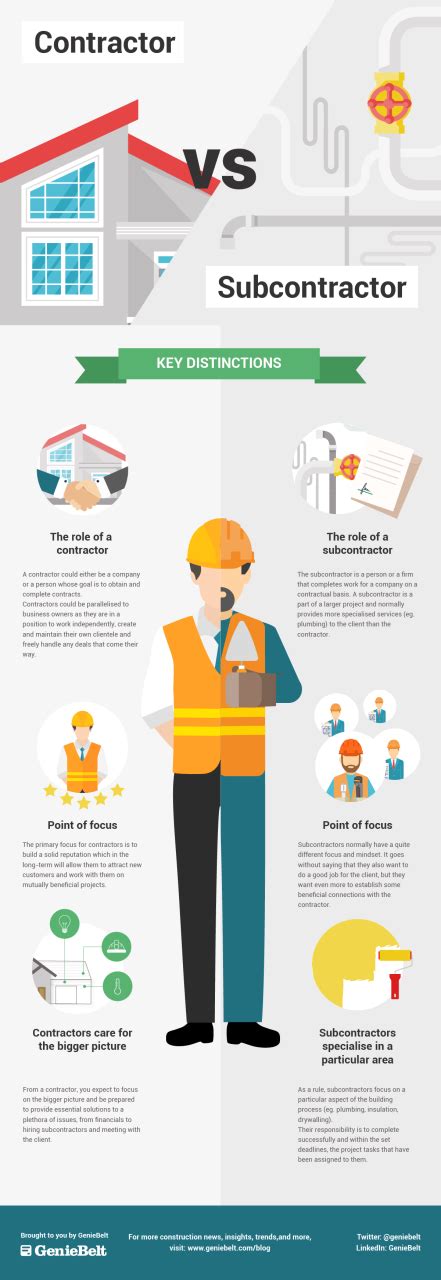 Contractor Vs Subcontractor What Is The Difference Contractor Vs