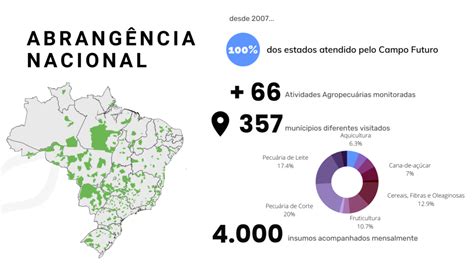 Circuito De Resultados Campo Futuro Confedera O Da Agricultura E